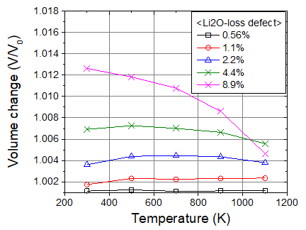 Volume change as a function of temperature with several Li2O-loss defect concentrations. The results of PM-VK/CS model are shown