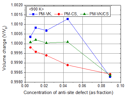 Volume change as a function of anti-site defect concentration at 900 K. Because the change is negligibly small, we conclude that the anti-site defect does not change the volume