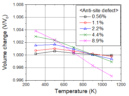 Volume change as a function of temperature with several anti-site defect concentrations. The results of PM-VK/CS model are shown. Compared with Li2O-loss defect, the effect of anti-site defects on the volume is not large