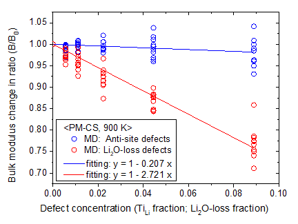 Bulk modulus calculated by CMD with PM-CS at 900 K as a function of the defect concentration for Li2O-loss defects and anti-site defects
