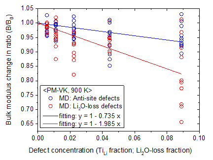 Bulk modulus calculated by CMD with PM-VK at 900 K as a function of the defect concentration for Li2O-loss defects and anti-site defects