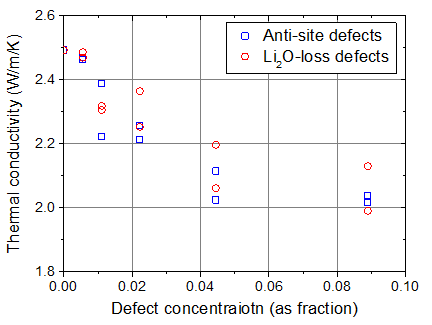 TC as a function of defect concentration at 900 K. The calculation results were obtained by CMD calculation with PM-VK model using the LAMMPS code