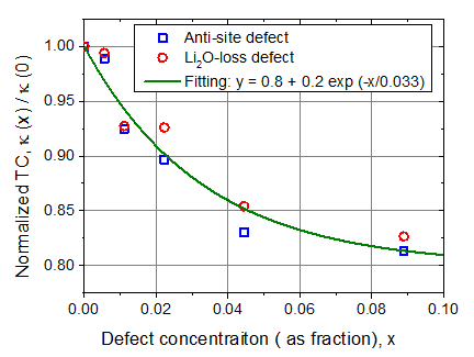 TC as a function of defect concentration at 900 K. The calculation results were obtained by CMD calculation with PM-VK model using the LAMMPS code