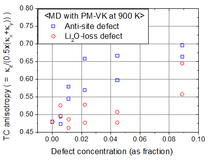 TC as a function of defect concentration at 900 K. The calculation results were obtained by CMD calculation with PM-VK model using the LAMMPS code