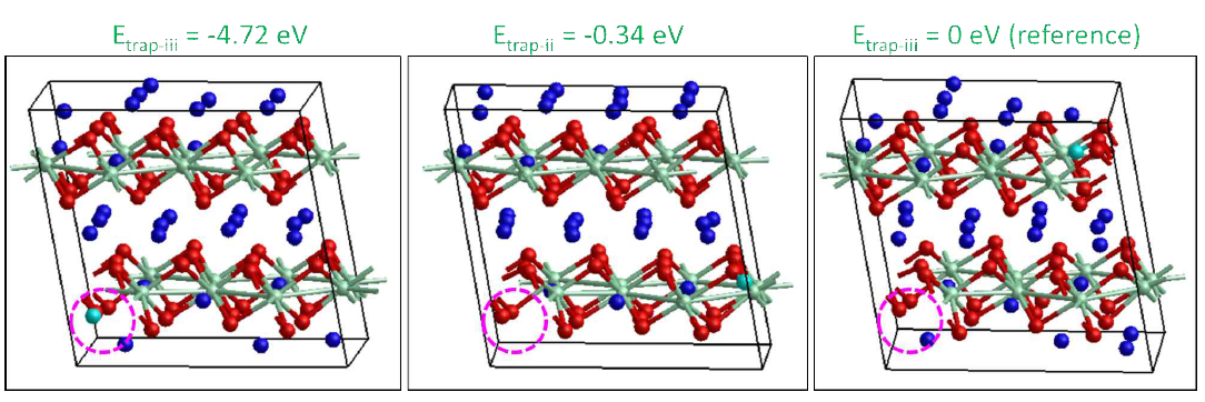 Comparison of the stability and structure of three H configurations in a system including Li2O-loss defects. The calculations were done by FPMS using VASP