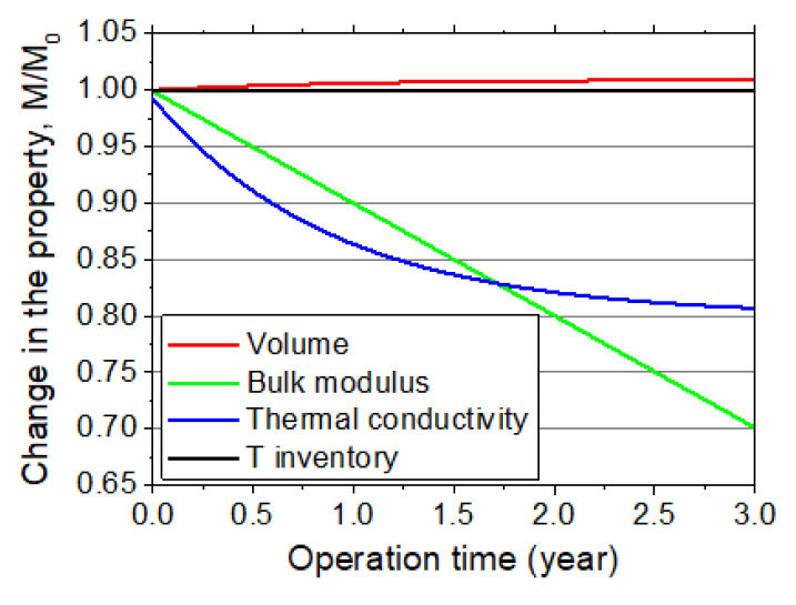 Material property change in the case of the EU DEMO case over 3 years of operation