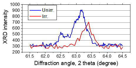 Comparison between unirradiated and irradiated Li2TiO3 in XRD patterns