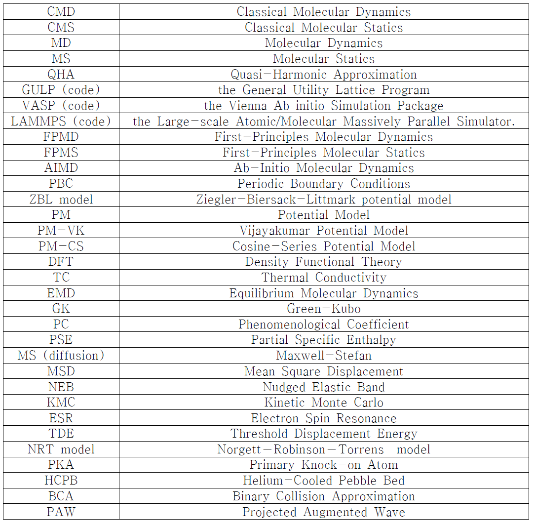 List of acronyms used in Chapter 3