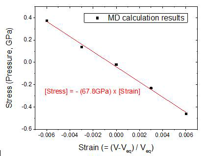 An example of bulk modulus determination using MD. The plots are calculation results and a red line is a linear fitting result. The slope, 67.8 GPa, corresponds to the bulk modulus
