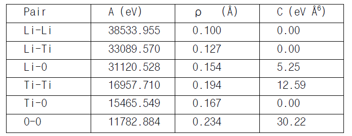 Model parameters in Vijayakumar model for Li2TiO3. qLi, qTi, and qO are +0.549e, +2.196e, and –1.098e, respectively, where e represents the elementary charge. The cutoff distance (for the second and third terms in Eq.3.1.3-1) is 10Å. The Coulomb interaction (the first term in Eq. 3.1.3-1) is evaluated using Ewald summation method (by particle-particle particle-mesh solver version, PPPM, in LAMMPS) without cutoff