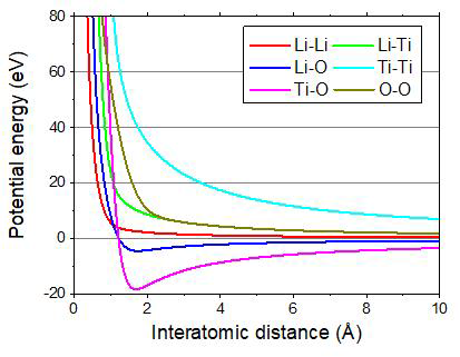 Shapes of potential energies for all 6 pairs as a function of the interatomic distance in PM-VK. The energies are determined by Eq. 3.1.3-3