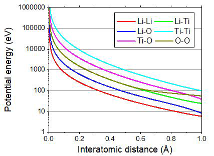 Shapes of potential energies at short interatomic distances in PM-VK. Y-axis is presented with logarithm scale. The shapes are mostly formed by ZBL model and these short distances are important in atomic collision processes
