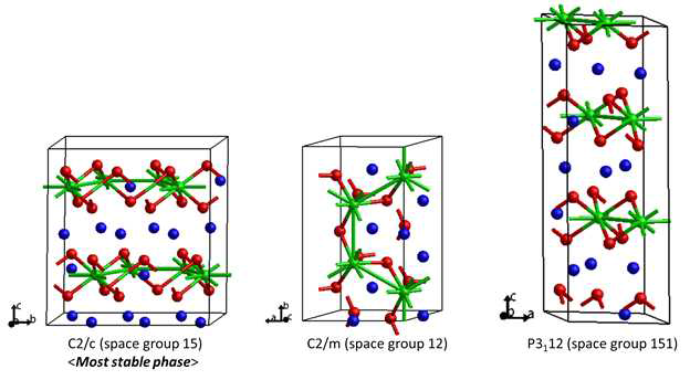 Crystal structures of three Li2TiO3 polymorphs. Blue, green and red spheres represent Li, Ti and O atoms, respectively. The structure of space group 15 (C2/2) is the most stable phase for wide conditions