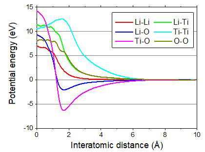 Shapes of potential energies for all 6 pairs as a function of the interatomic distance in PM-CS