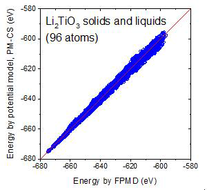 Direct comparison between energies obtained by PM-CS and obtained by FPMD for Li2TiO3 systems composed of 96 atoms in 300-3900 K. Solid/amorphous/liquid states are contained. The energies are given as per-system quantities (not per-atom). The red line represents the condition where the potential model gives the same value with the FPMD