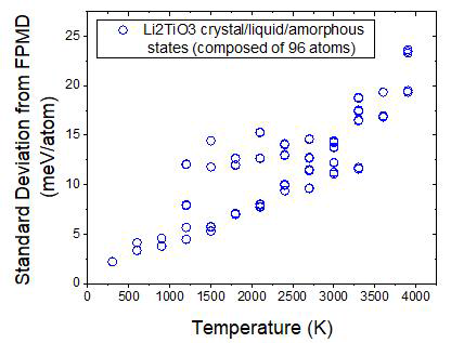 Standard deviation of energies calculated by PM-CS from those calculated by FPMD as a function of the system temperature. The scattering of data points at around 1500-2000 K comes from the fact that data of both solid (lower deviation cases) and amorphous (higher deviation cases) states are included in these temperatures