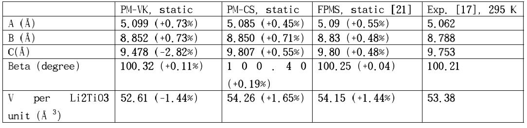 Structural parameters calculated by CMS with PM-VK and PM-CS. As reference data, reported first-principles calculation results and experimental results are compared. Note that the three calculation results (PM-VK, PM-CS and FPMS) are of static calculation results, where the system temperature is 0 K in a classical sense and thus the zero-point vibration effect is not included, while the experimental data was obtained at room temperature (295 K). The pressure is 1 atm in the experiment and 0 Pa in the simulations. Note this pressure difference does not significantly change structural parameters and elastic constants is solid ceramics as ceramics are hard. The value inside the parenthesis for each calculation result is the difference from the experimental value