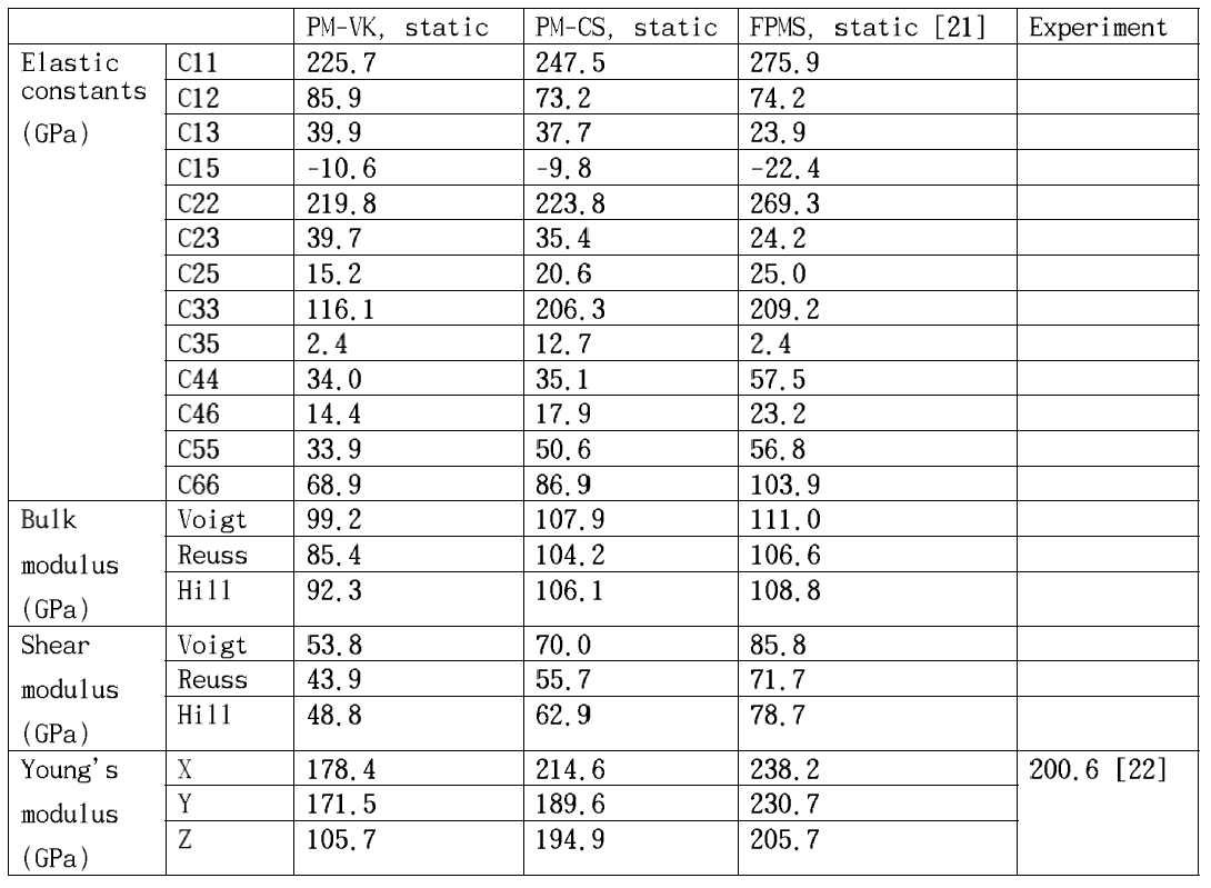 Elastic constants calculated by CMS with PM-VK and PM-CS potential models. As reference data, reported first-principles calculation results (FPMS) are compared. As far as we know, only one experimental value is available (Young’s modulus ; direction is not specified)