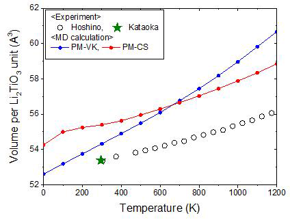 Temperature dependence of the equilibrium volume at 0 Pa (equivalent with 1 atm) obtained by CMD with PM-VK and PM-CS. As reference data, two experimental data are compared