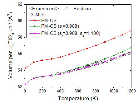 Error from experimental data in volume by PM-CS(0.998) mode. An error lower than 1% can be achieved at 1200 K, which is above expected temperatures for Li2TiO3 in DEMO reactor