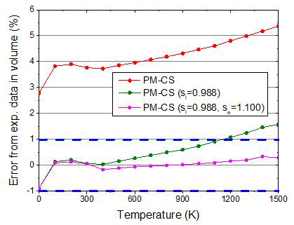 Error from experimental data in volume by PM-CS(0.998) mode. An error lower than 1% can be achieved at 1200 K, which is above expected temperatures for Li2TiO3 in DEMO reactor
