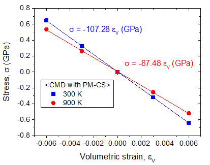Example of stress-strain relations used to calculate bulk moduli at 300 K and 900 K by CM with PM-CS
