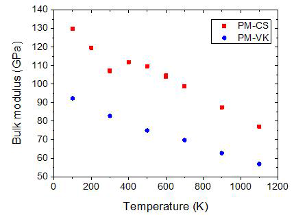 Temperature dependences of bulk modulus with PM-VK and PM-CS