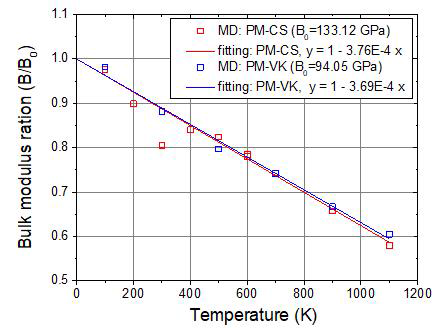 Temperature dependence of normalized bulk modulus determined by CMD with PM-VK and PM-CS. The normalization was conducted by dividing with the bulk modulus at 0 K (B0), which was obtained by CMD to be 133.12 GPa for PM-CS and 94.05 GPa for PM-VK