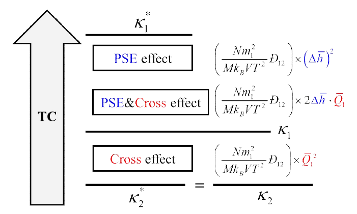 Schematic diagram summarizing the differences between the TC formulas. For binary systems, k*2 is equivalent to k2 under the zero barycentric velocity condition. The PSE&Cross effect can be either positive or negative, while the PSE effect and the Cross effect are always positive