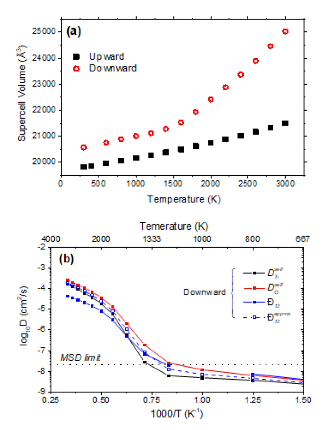Temperature dependence of (a) the supercell volume and (b) the diffusion coefficients in the TiO2 model system. For the diffusion coefficients, the results of the upward sequence are not presented because the self-diffusion coefficients calculated at 300-3000 K are all below the MSD limit