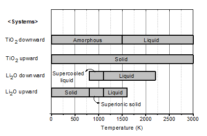 Phases that appeared in the MD simulations. In the Li2O model system, Tc and Tm are approximately 800 K and 1100 K, respectively. In the TiO2 model system, Tg and Tm are approximately 1500 K and 3000 K, respectively