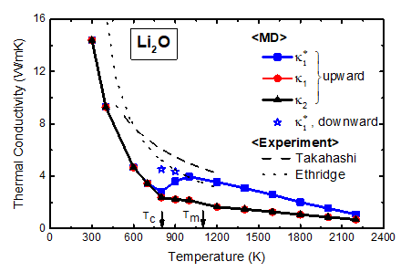 TCs calculated in the Li2O model system together with experimental results. Tc and Tm indicate the superionicity transition temperature and the melting temperature in the MD model system, respectively