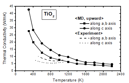 TCs calculated in the upward sequence for the TiO2 model system parallel and perpendicular to the c-axis, together with experimental results. Because all the three TC formulas gave virtually the same values, the k2 values are representatively plotted as the MD result