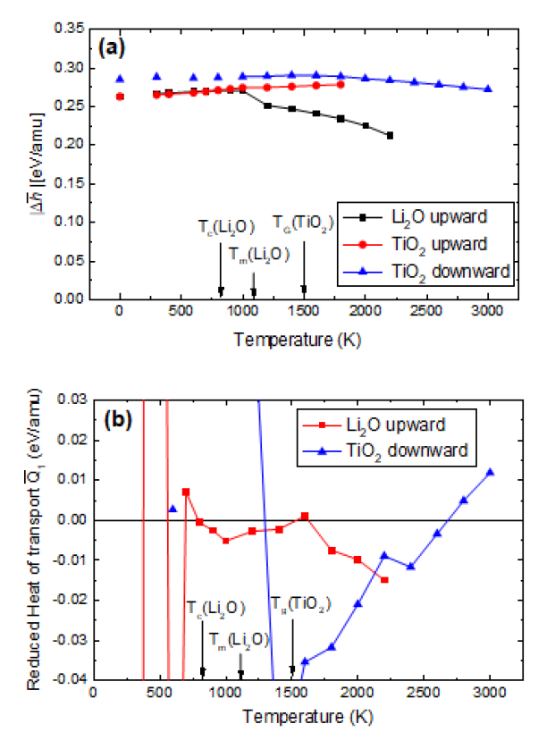 (수식) Temperature dependence of (a)   and (b) . Tc, Tm and Tg indicate the superionicity transition temperature, the melting point and the glass-transition temperature, respectively. The absolute value of  is about one order of magnitude larger than the absolute value of   in both the Li2O and TiO2 model systems