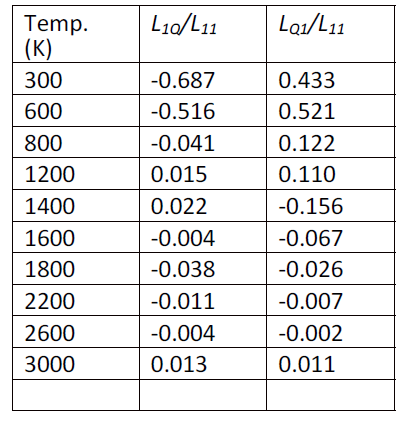 Comparison of the reduced heat of transport obtained by L1Q/L11 and LQ1/L11 in the TiO2 downward sequence. The unit is eV/amu