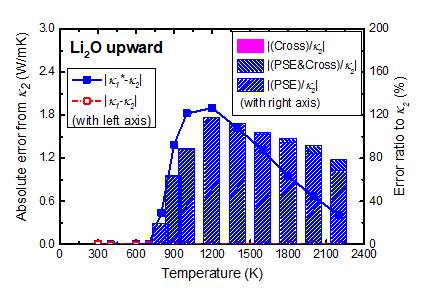 Absolute errors in k1 and k*1 in the Li2O upward sequence with respect to k2. The contributions of the Cross, PSE&Cross and PSE effects are also shown as error ratios with respect to k2. The left axis is used for the absolute errors and the right axis is used for the error ratios