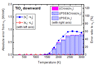 Absolute errors in k1 and k*1 in the TiO2 downward sequence with respect to k2. The contributions of the Cross, PSE&Cross and PSE effects are also shown as error ratios with respect to k2. The left axis is used for the absolute errors and the right axis is used for the error ratios