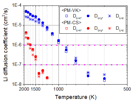 Li diffusion coefficients, perfect crystals (aniso)