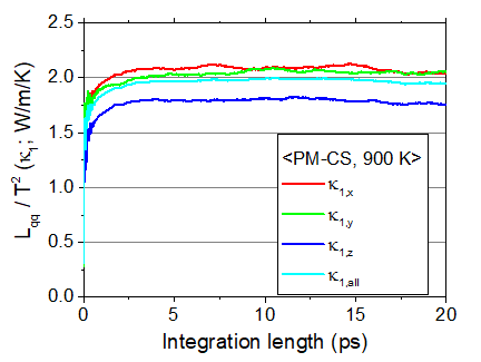 Convergence behavior of GK integral for Lqq/T2 in CMD with PM-CS at 900 K. The converged value is equivalent with k1
