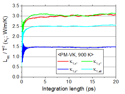 Convergence behavior of GK integral for Lqq/T2 in CMD with PM-CS at 900