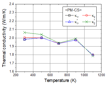 Comparison of four TC expressions determined by CMD with PM-CS as functions of temperature. Each TC represents the average value over the three components