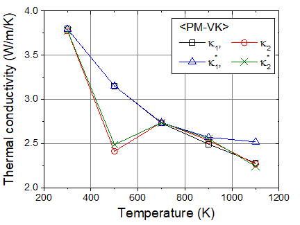 Comparison of four TC expressions determined by CMD with PM-VK as functions of temperature