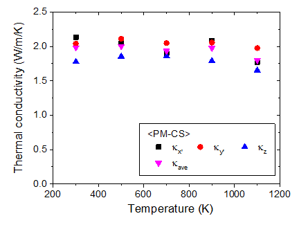 Anisotropy of TC components determined by CMD with PM-CS. Each data point shows k1 value