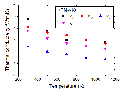 Anisotropy of TC components determined by CMD with PM-VK. Each data point shows k1 value