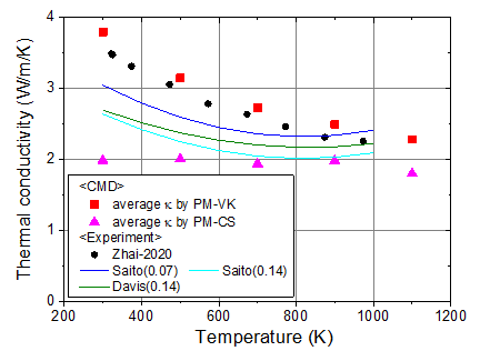 TC comparison with experimental data. The experimental data are taken from the papers reported by Davis et al. Saito et al. and Zhai et al. The values in parentheses attached to the experimental data indicate the porosities in fraction