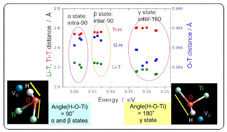 Relative stabilities of substitutional H for Li in Li2TiO3