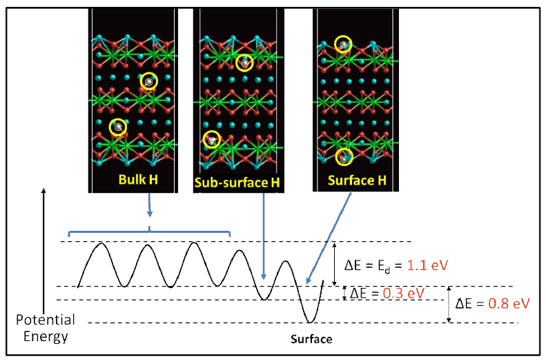 Potential energy surface of substitutional H for Li from the bulk to the surface in Li2TiO3