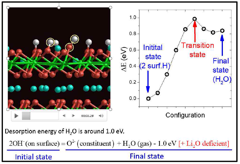 A release path of H2O by recombination of hydroxides on the surface of Li2TiO3