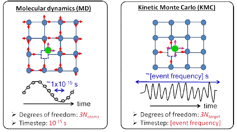 Difference between MD and KMC simulations
