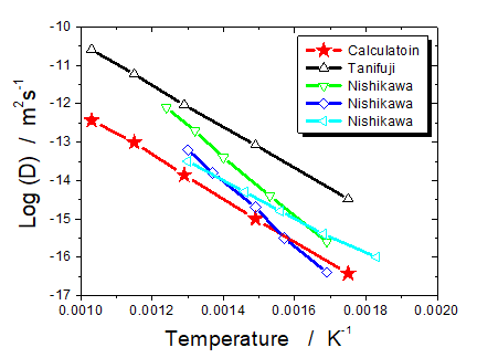 Diffusion coefficient of hydrogen in Li2TiO3. The data of Tanifuji is reported in [94], and the data of Nishikawa were obtained through private communication